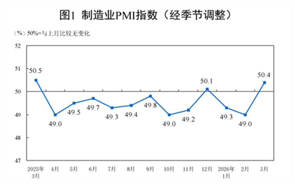 【数据发布】2026年3月中国采购经理指数运行情况